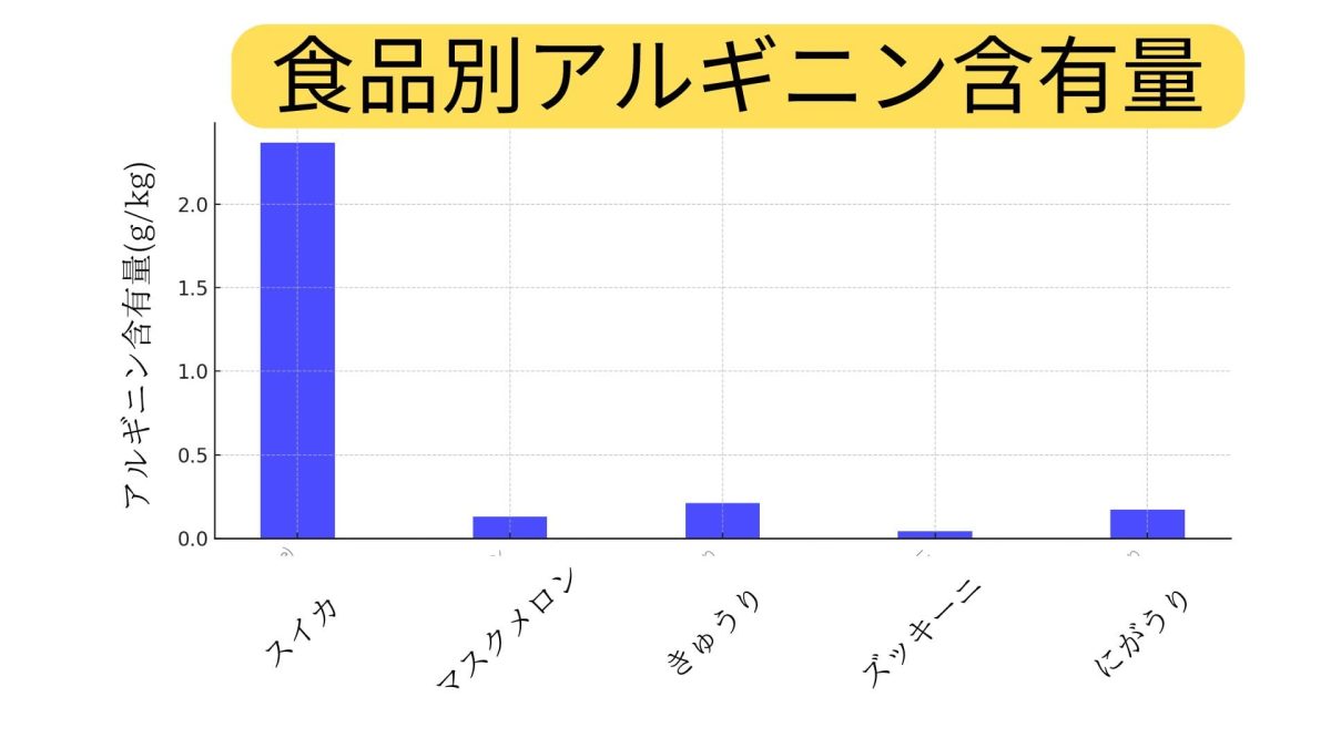 食品別アルギニン含有量