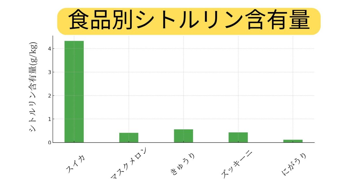 食品別シトルリン含有量
