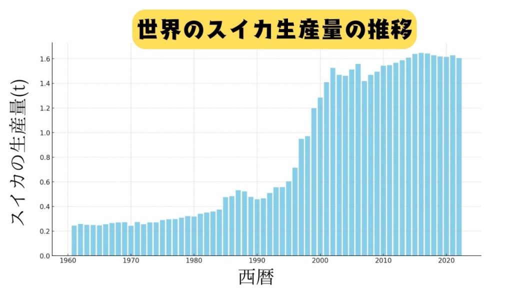 世界の生産量推移