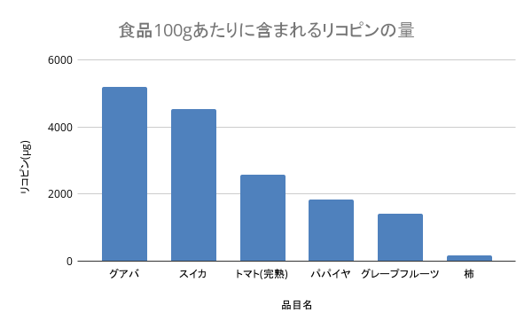 食品100gあたりに含まれるリコピンの量