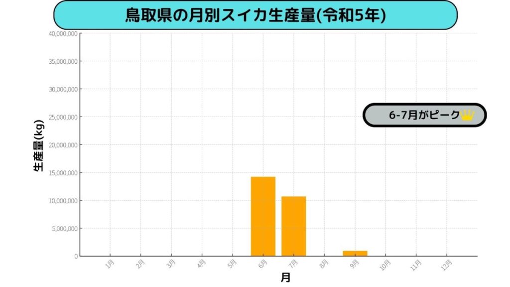鳥取県の月別スイカ生産量(令和5年)