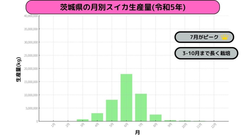 茨城県の月別スイカの生産量(令和5年)