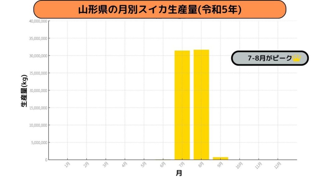 山形県の月別スイカ生産量(令和5年)