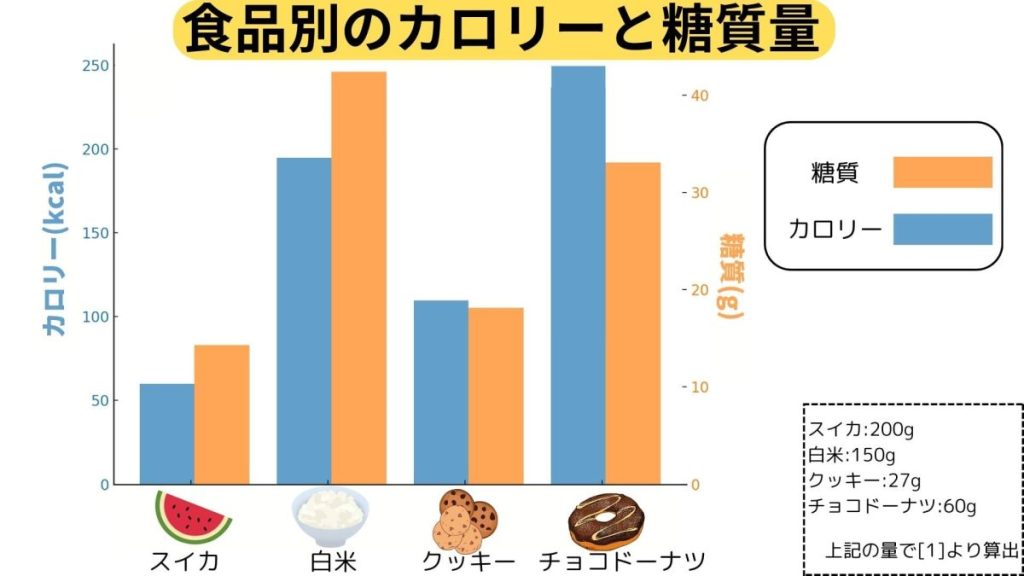 食品別のカロリーと糖質量のグラフ