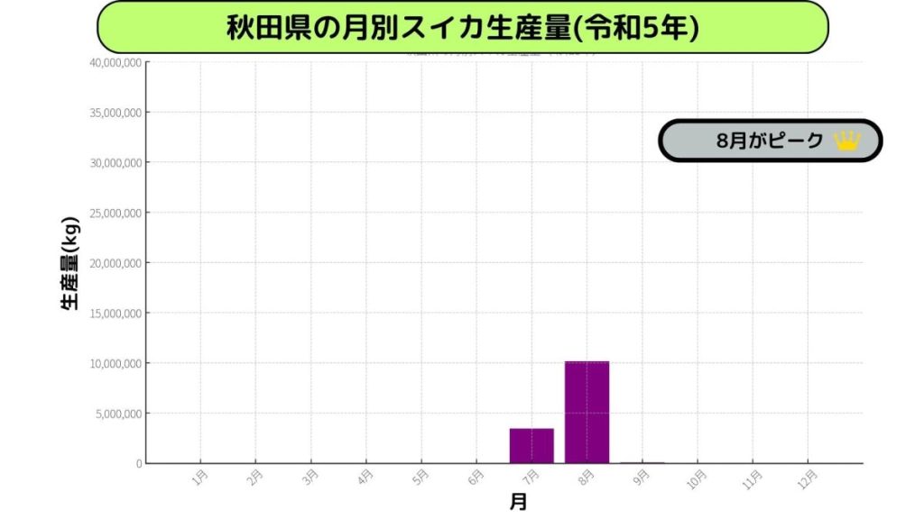 秋田県の月別スイカ生産量(令和5年)
