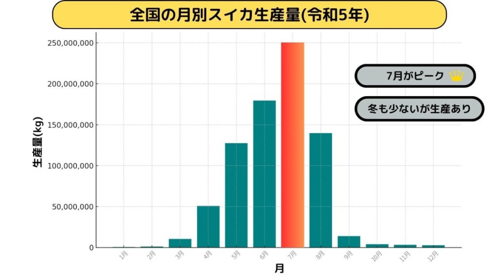 全国の月別スイカ生産量(令和5年)