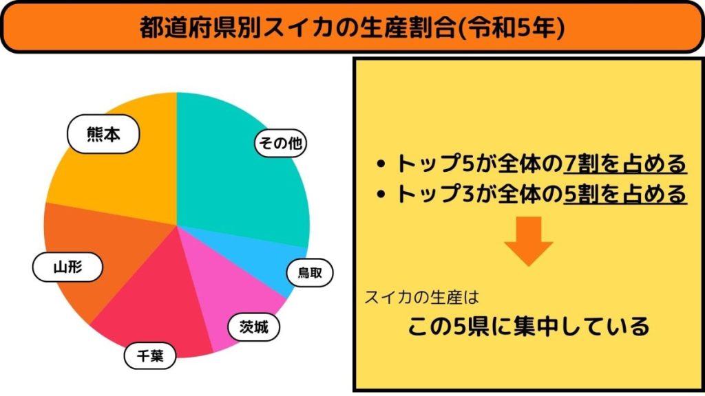都道府県別スイカの生産割合(令和5年)