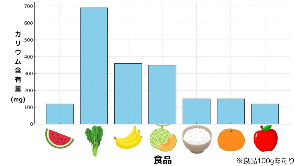 食品100gあたりのカリウム含有量の棒グラフ