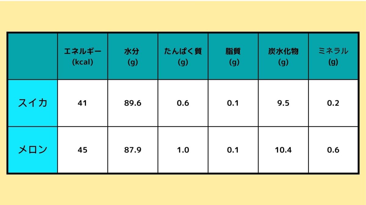 スイカとメロンの栄養の違い
