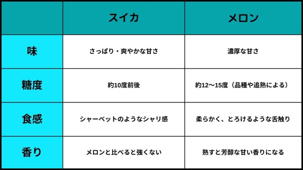 スイカとメロンの味の違い